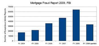 U.S. Mortgage Fraud Skyrockets, Says FBI