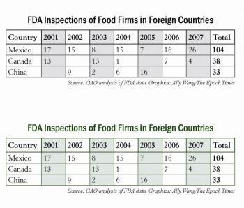 Overseas Inspections by FDA Almost Non-Existent