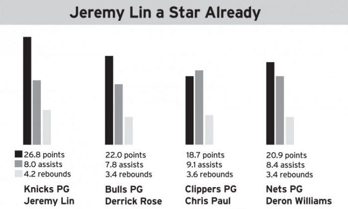Jeremy Lin Continues Amazing Run