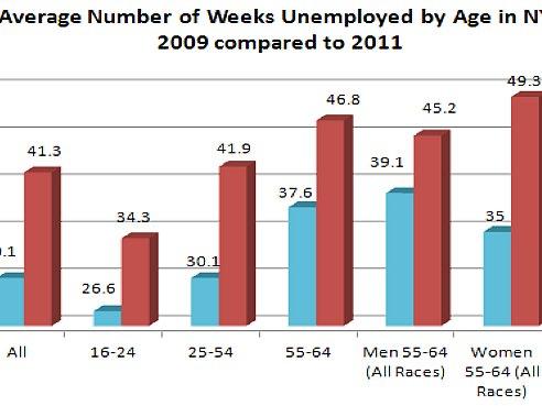 City’s Unemployment Rate at 10 Percent