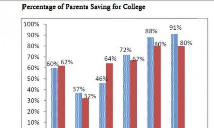 Assistance Programs Can Discourage College Savings