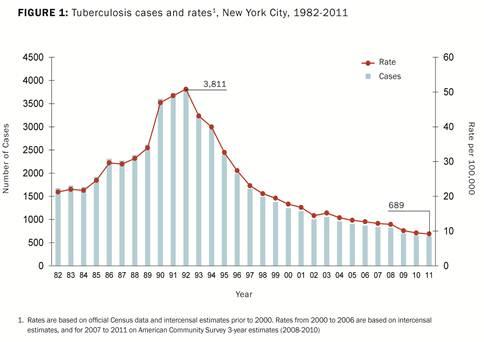 Tuberculosis Cases Decline, But Still High