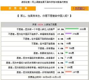 Sixty-Four Percent of Chinese Do Not Want to Be Chinese In Their Next Life