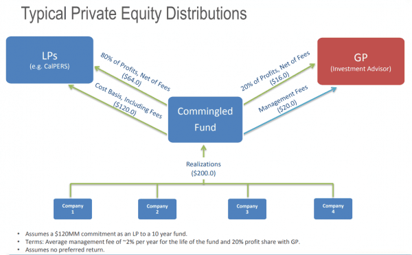 A typical private equity distribution model, showing relationships between a typical PE fund (Commingled Fund), the General Partner (GP), and Limited Partners (LPs, or investors) (Source: California Public Employees' Retirement System)