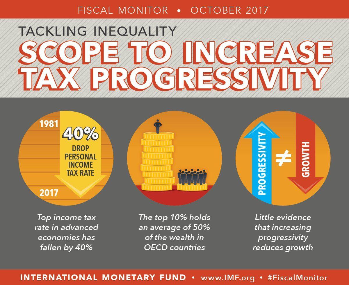 For some reason the IMF thinks taxes are low in developed countries and raising them is not an issue. (IMF)