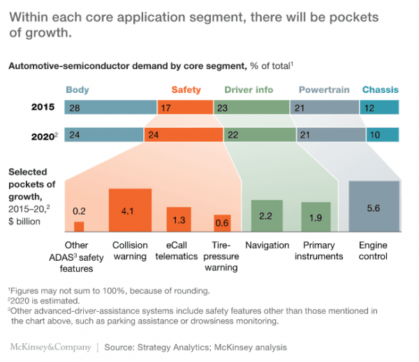 Semiconductor demand by component of automobiles. (Source: McKinsey & Co.)