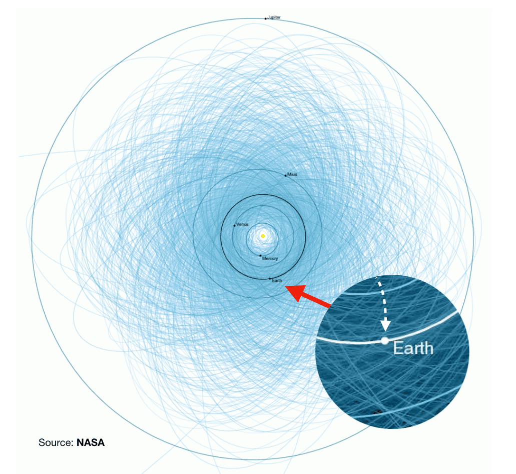 This NASA graphic shows the orbits of all the known Potentially Hazardous Asteroids (PHAs), numbering over 1,400 as of early 2013. (NASA/modified by Tom Ozimek/Epoch Times)
