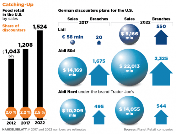 Recent U.S. growth of German supermarket chains ALDI and Lidl (Handelsblatt)