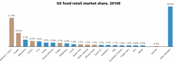 US grocery retail store market share (UBS)