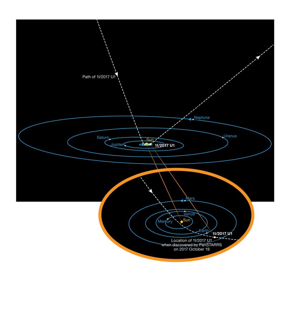 This diagram shows the orbit of the interstellar asteroid ‘Oumuamua as it passes through the Solar System. Unlike all other asteroids and comets observed before, this body is not bound by gravity to the Sun. (ESO/K. Meech et al)