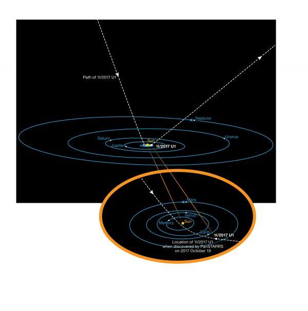 This diagram shows the orbit of the interstellar asteroid Oumuamua as it passes through the solar system. Unlike all other asteroids and comets observed before, this body is not bound by gravity to the sun. (ESO/K. Meech et al)