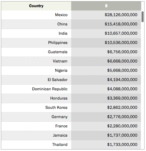 A list of the 15 countries that received the most remittances from the United States in 2016. (Pew Research/Screenshot)