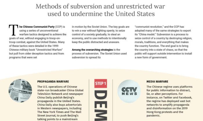 INFOGRAPHIC: China’s Methods of Subversion and Unrestricted War Against America