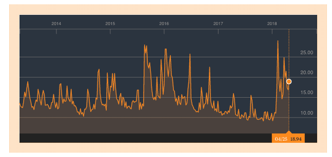 Five-year chart of the VIX, the Chicago Board Options Exchange S&P 500 volatility index. (Bloomberg)