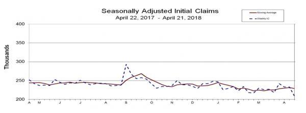 Seasonally adjusted initial jobless claims, April 22, 2017 - April 21, 2018. (Screenshot via U.S. Department of Labor)