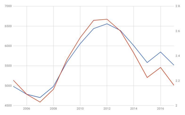 People not counted in the official unemployment figure, who would like to have a job based on Bureau of Labor Statistics data. Blue: absolute numbers; Red: As a percentage of the noninstitutional population 16 years and over. (The Epoch Times)