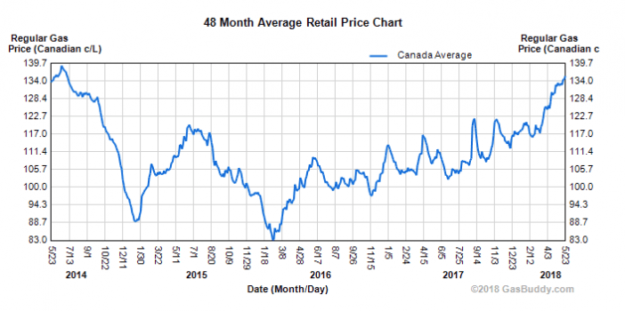 Average price of gas in Canada. (GasBuddy.com)