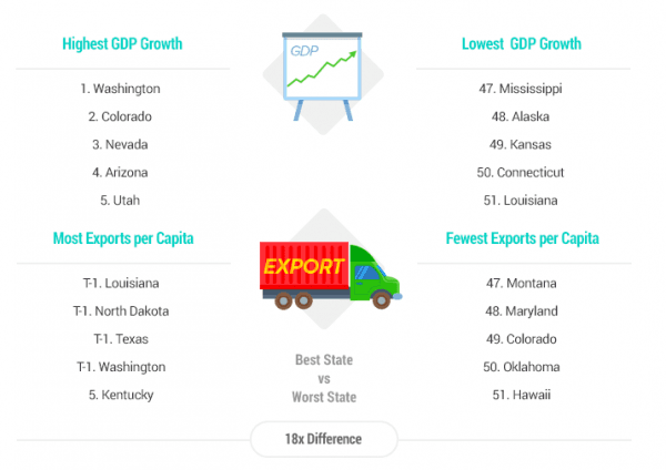 Source: WalletHub's 2018’s Best & Worst State Economies report
