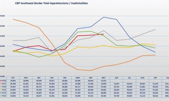 Illegal Border Crossings Plateau in May