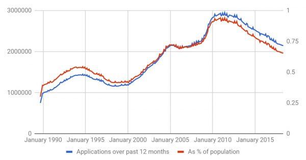 Disability applications over previous 12 months in absolute numbers and as a percentage of the U.S. population based on the U.S. Social Security Administration and the U.S. Census Bureau data. (The Epoch Times)