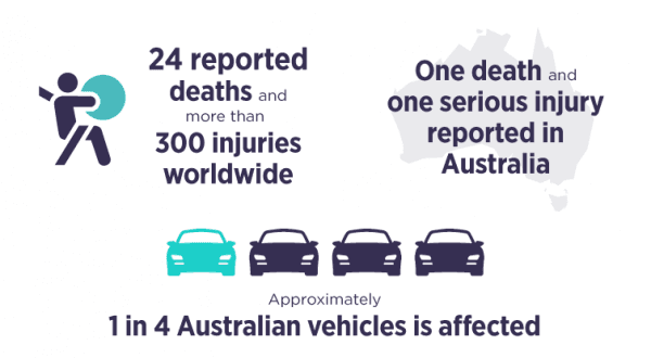 Some 1.8 million potentially deadly Takata airbags in Australian cars still need replacing, according to the Australian Competition and Consumer Commission (ACCC) on Aug. 2, 2018. (Source: ACCC)