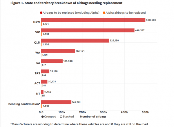 State and territory breakdown of airbags needing replacement in Australia. Figures are true as of Aug. 2, 2018. (Source: ACCC)