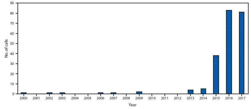 The figure above shows the number of telephone calls related to tianeptine exposure reported by U.S. poison control centers to the National Poison Data System during 2000–2017. (Centers for Disease Control and Prevention)