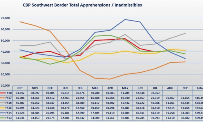 Illegal Border Crossings Fall in July, But Still Above 30,000