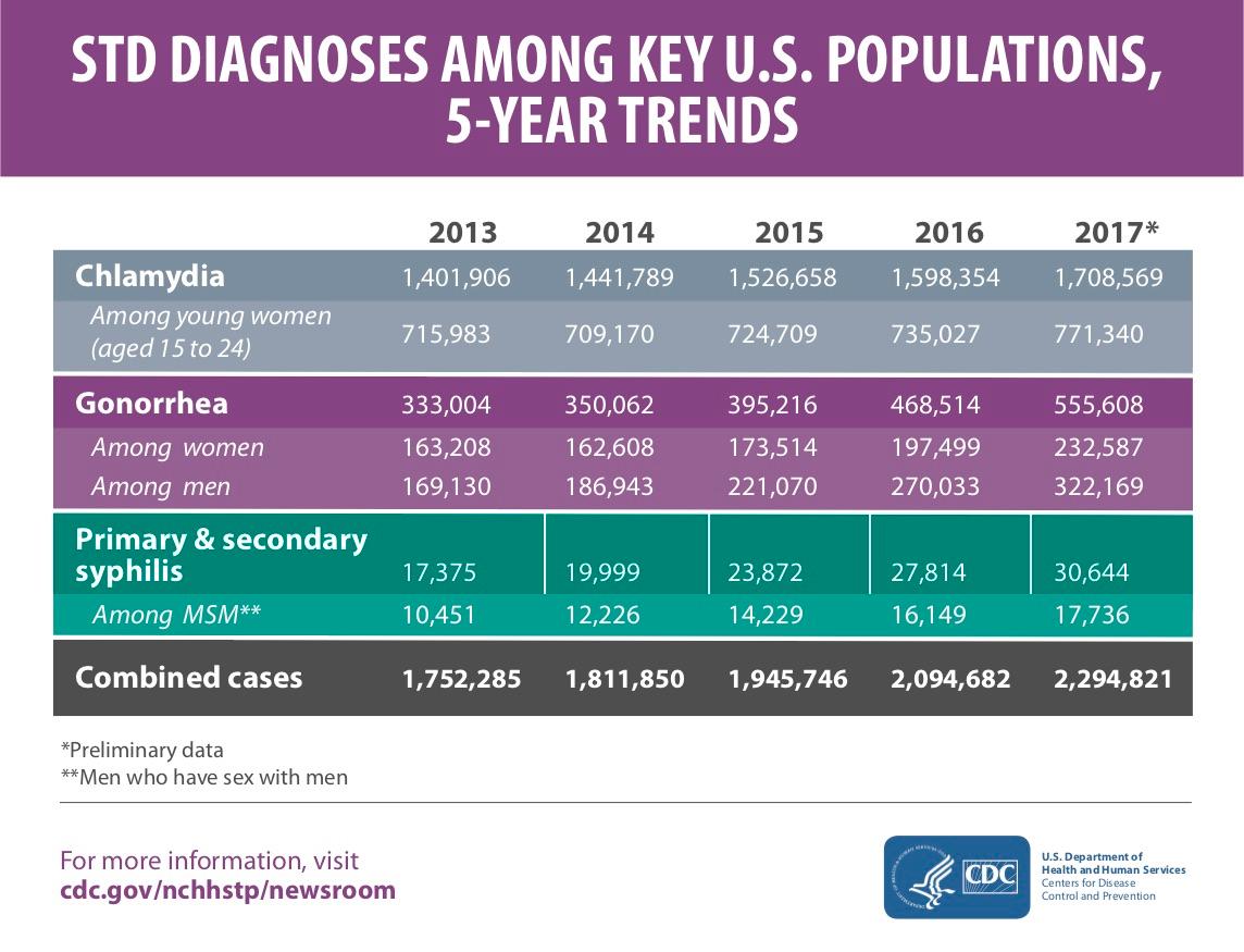 CDC data on chlamydia, gonorrhea, and syphilis from 2013 to 2017. (CDC)