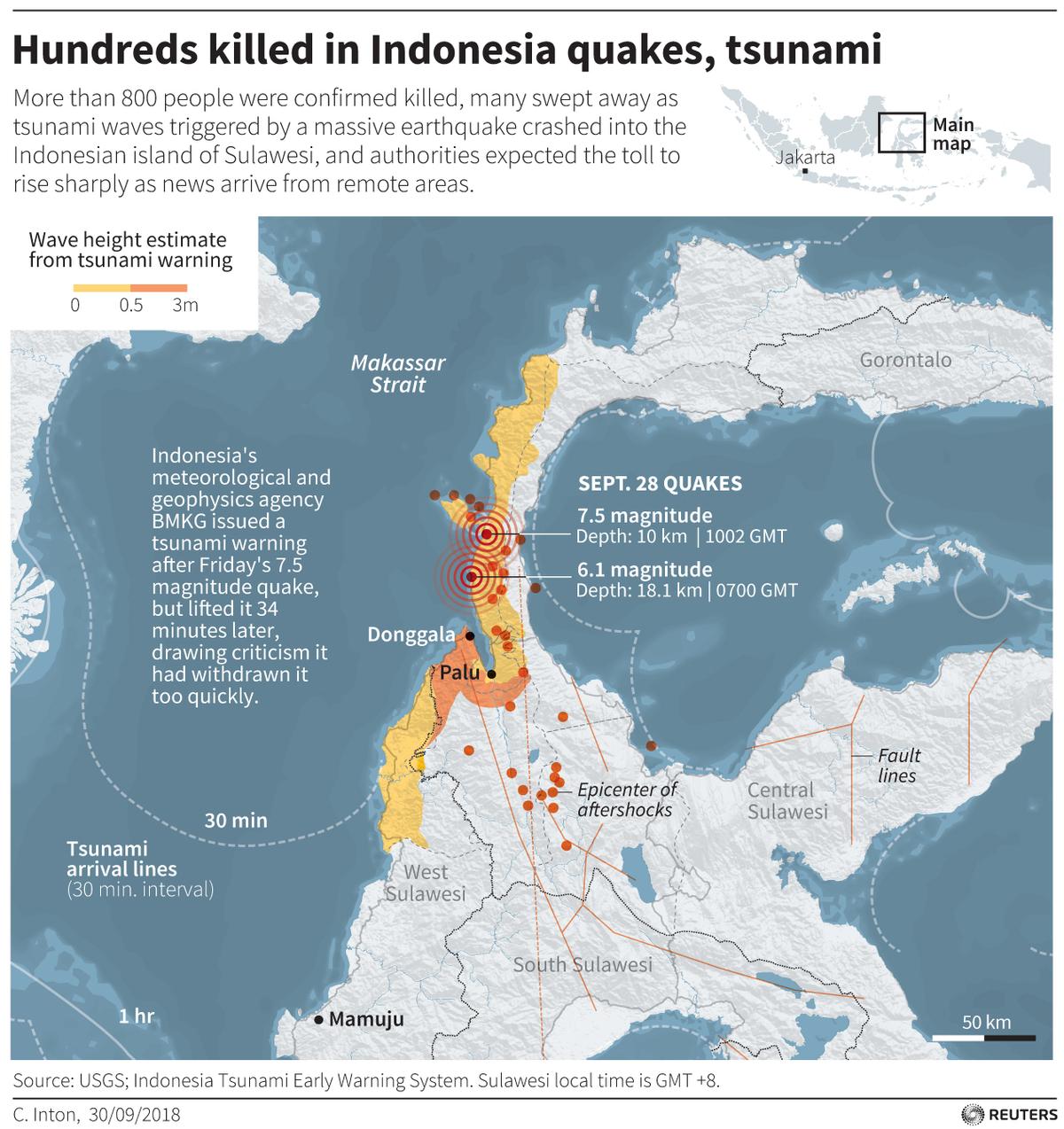 More than 800 people were confirmed killed, many swept away as tsunami waves triggered by a massive earthquake crashed into the Indonesian Island of Sulawesi, and authorities expected the toll to rise sharply as news arrives from remote areas. (USGS, Indonesia Tsunami Early Warning System/Reuters)