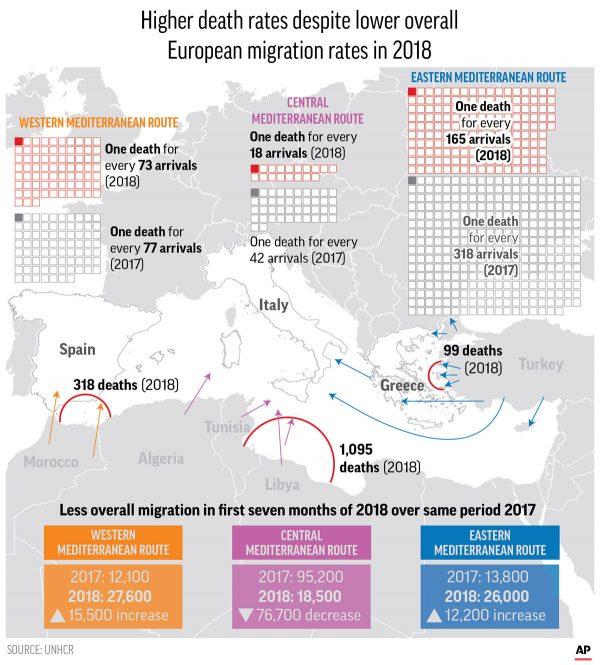 Graphic compares the migration and death rates in Europe’s Mediterranean region from 2017-2018. (AP/UN)