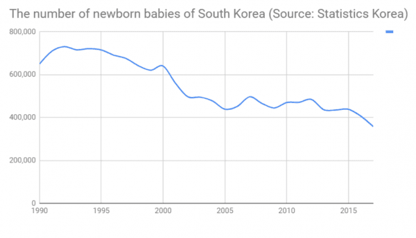 The number of newborn babies in South Korea dramatically decreased since the 1997 Asian financial crisis.