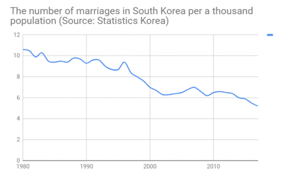 The number of marriages per 1,000 people dramatically decreased since the 1997 Asian financial crisis.