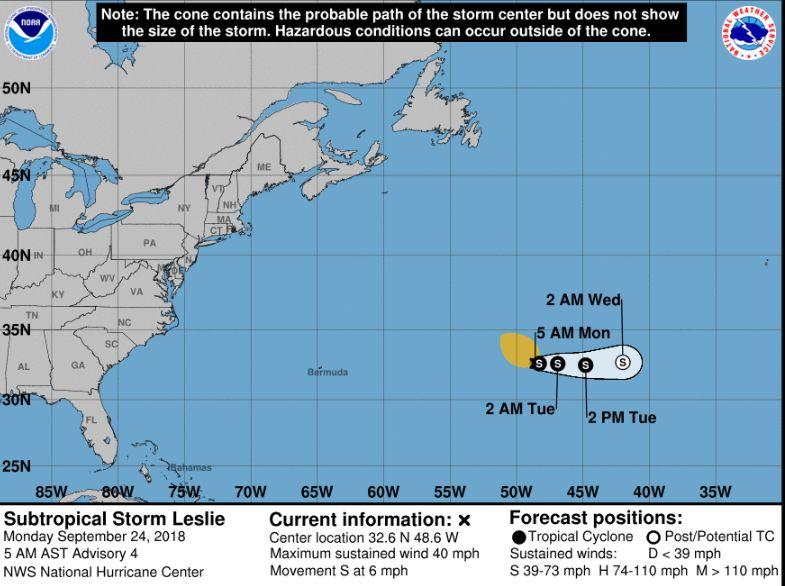 Sub-Tropical storm Leslie is moving out over the Atlantic. (NHC)