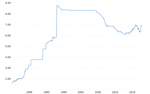 Dollar yuan exchange rate historical chart (Macrotrends)