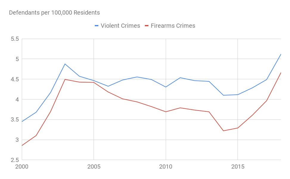 Defendants charged with federal violent and firearms crimes per 100,000 residents per data from the Executive Office of United States Attorneys. (The Epoch Times)