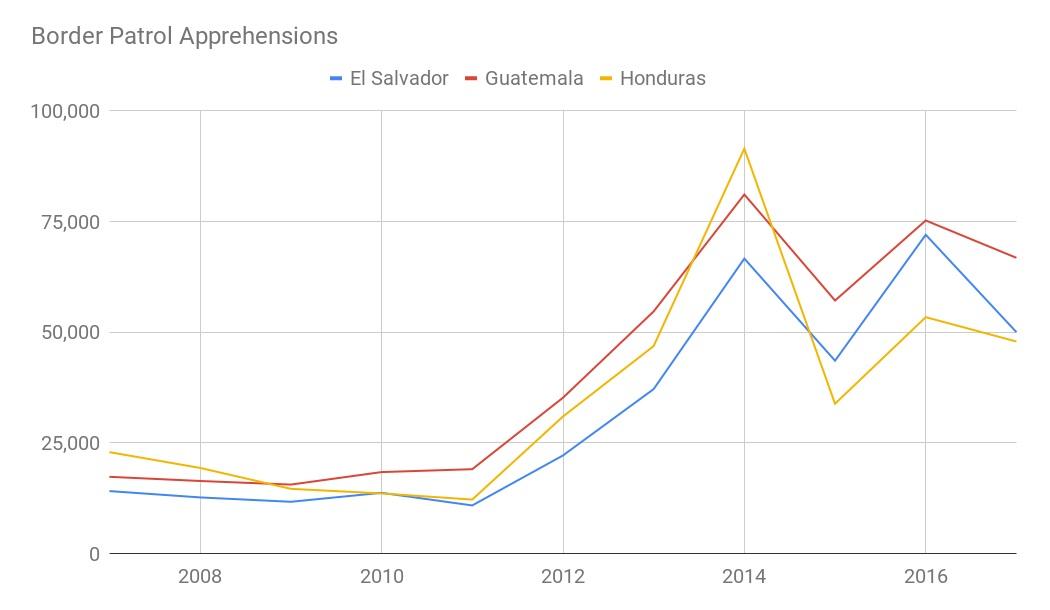 U.S. Border Patrol apprehension of citizens of El Salvador, Guatemala, and Honduras in fiscal years 2013-2017. (U.S. Border Patrol)