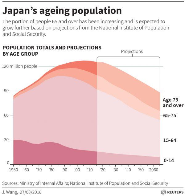 The Portion of people 65 and over has been increasing and is expected to grow further based on projections. (Ministry of internal Affairs; National Institute of Population and Social Security/Reuters)