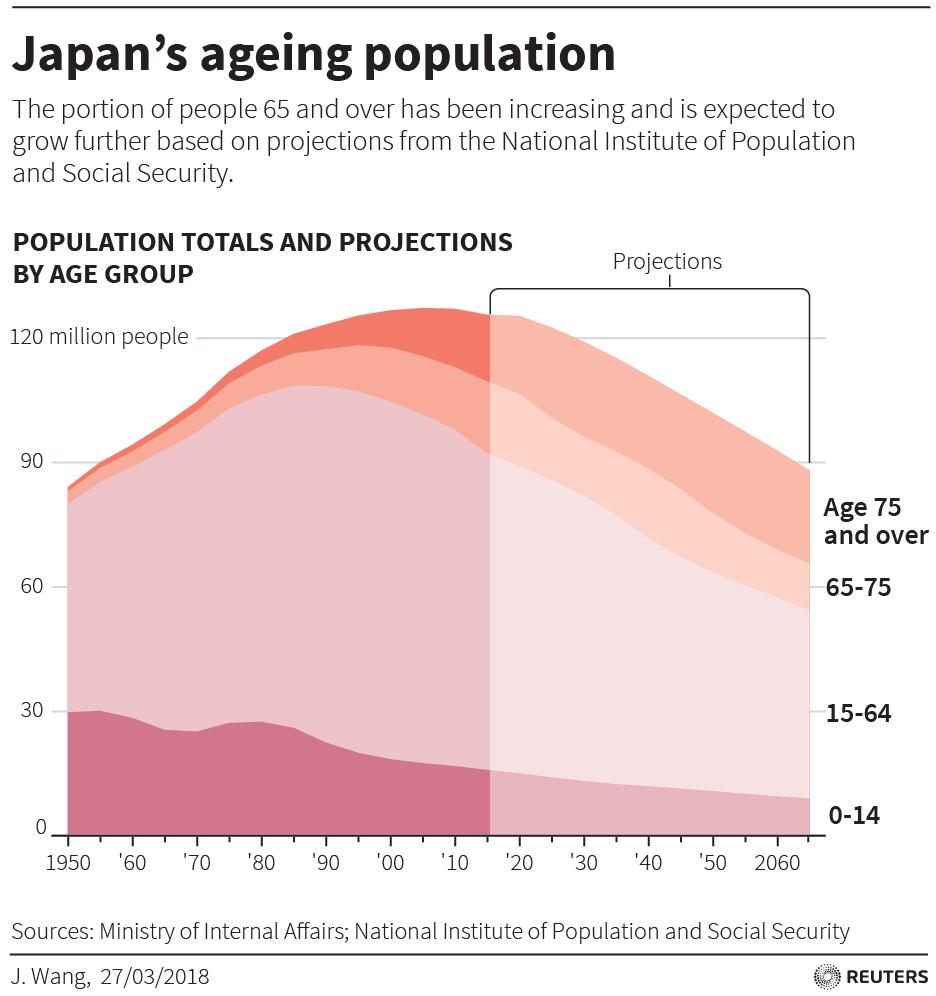 The portion of people 65 and over has been increasing and is expected to grow further based on projections. (Ministry of internal Affairs; National Institute of Population and Social Security/Reuters)