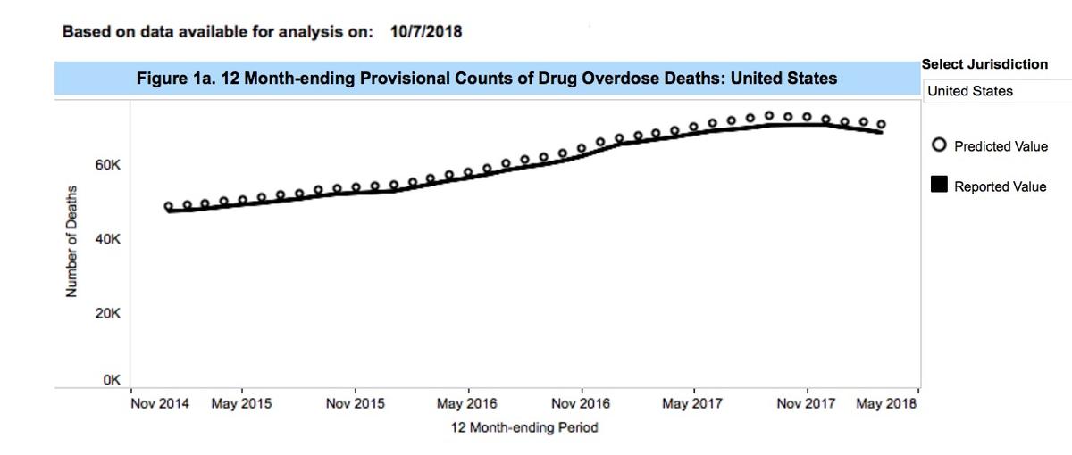 Provisional numbers of drug overdose deaths for the 12 months ending in March 2018. (CDC.gov)