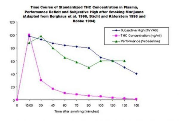 Graph showing degree of THC in the blood and level of impairment. (U.S. Department of Transportation)