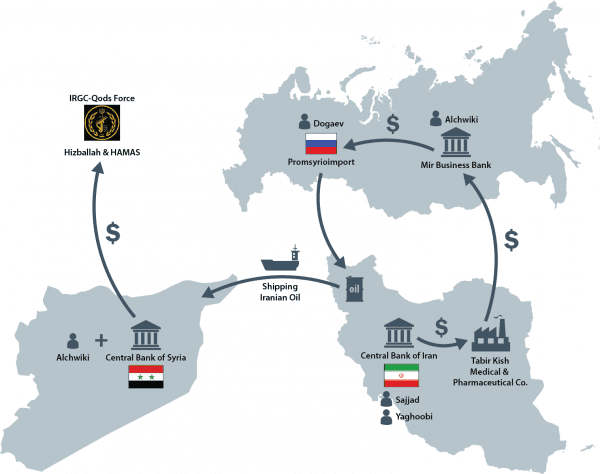 Visual depiction of the Iran-Russia-Syria oil network. (Department of the Treasury)