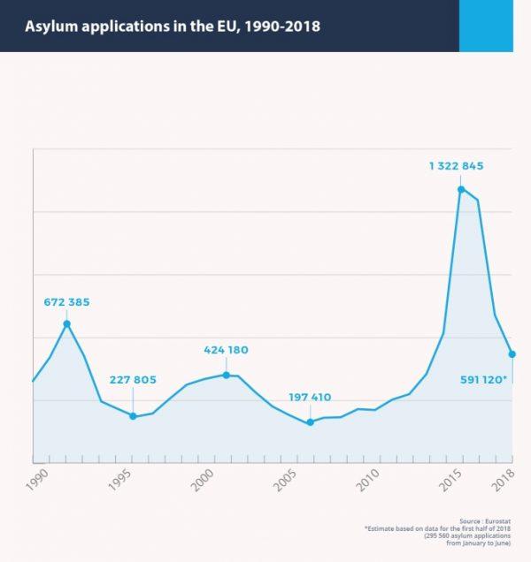 Asylum applications in the European Union. (Eurostat/Frontex)
