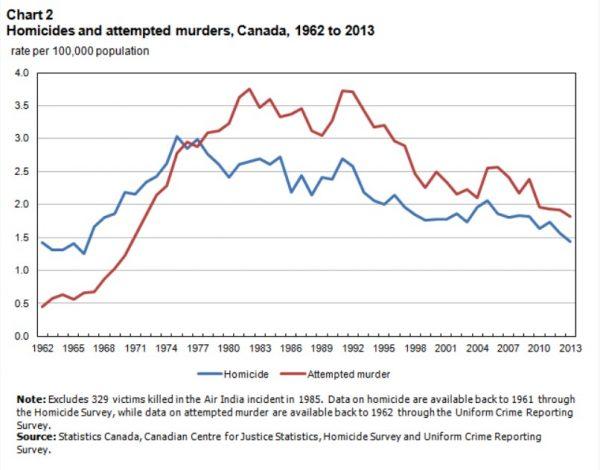 Homicides and attempted murder statistics in Canada. (Statistics Canada)