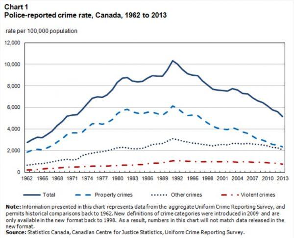 Overall police-reported crime rates in Canada, including property crimes and violent crimes. (Statistics Canada)