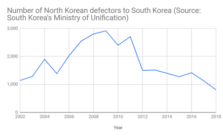 The number of defectors from the North Korea to South has rapidly decreased since 2011 when Kim Jong Un became the supreme leader of the North. Source: South Korea’s Ministry of Unification. (Seungmock Oh/Special to The Epoch Times)