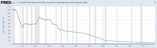 The dollar has lost more than 90 percent of its value since the creation of the Federal Reserve in 1913. (Source: St. Louis Fed)
