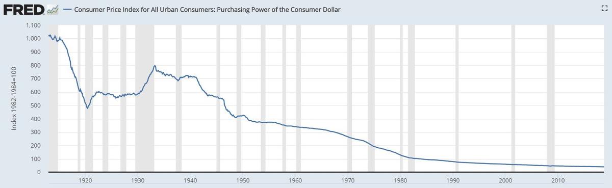 Why US Citizens Should Not Accept 3 Percent Inflation