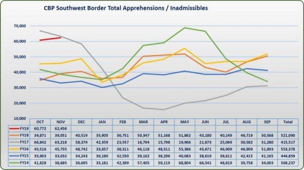 The number of illegal aliens apprehended along the southwest border. (Immigration and Customs Enforcement)