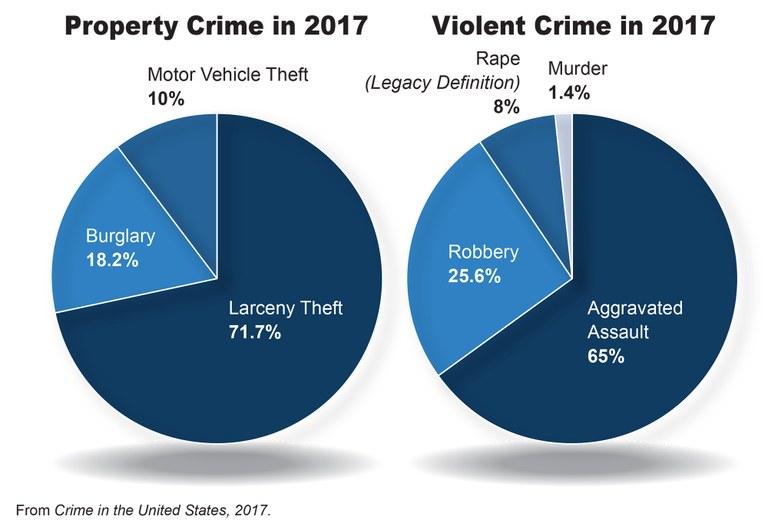 Data released by the FBI in September showed the breakdown of property crime and violent crime in 2017. (FBI)
